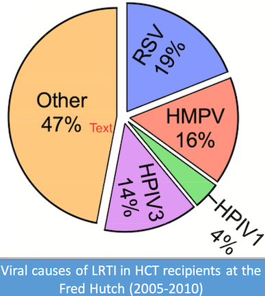 Viral causes of LRTI in HCT recipients at the Fred Hutch