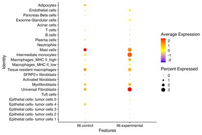 Il6 Dotplot