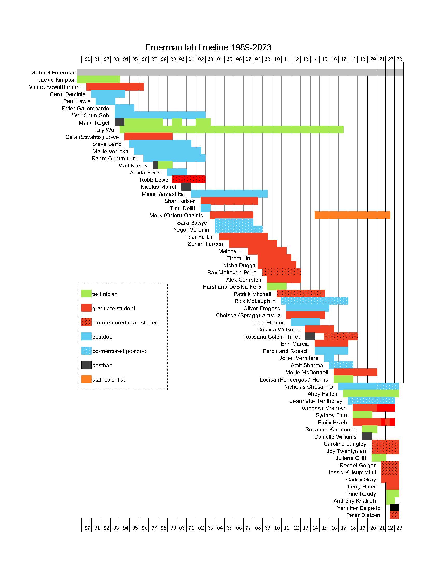 Timeline of lab members 1989-2021