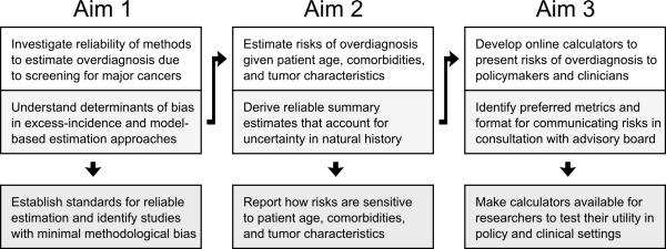 Overview of aims in Overdiagnosis study