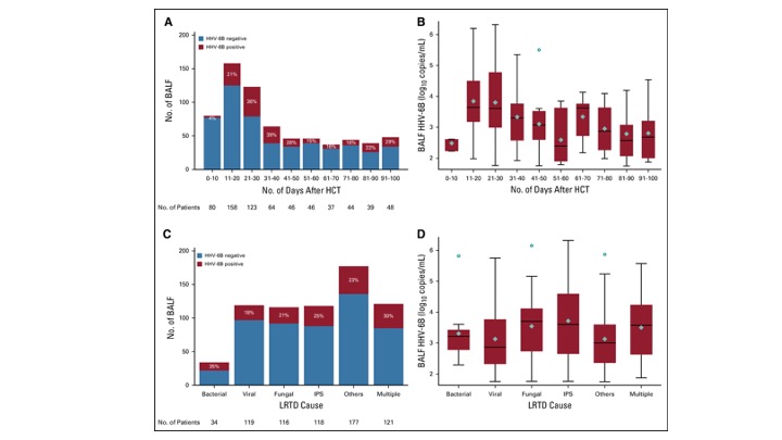 Overview of Hill Group's research of HHV-6 in hematopoietic cell transplant recipients