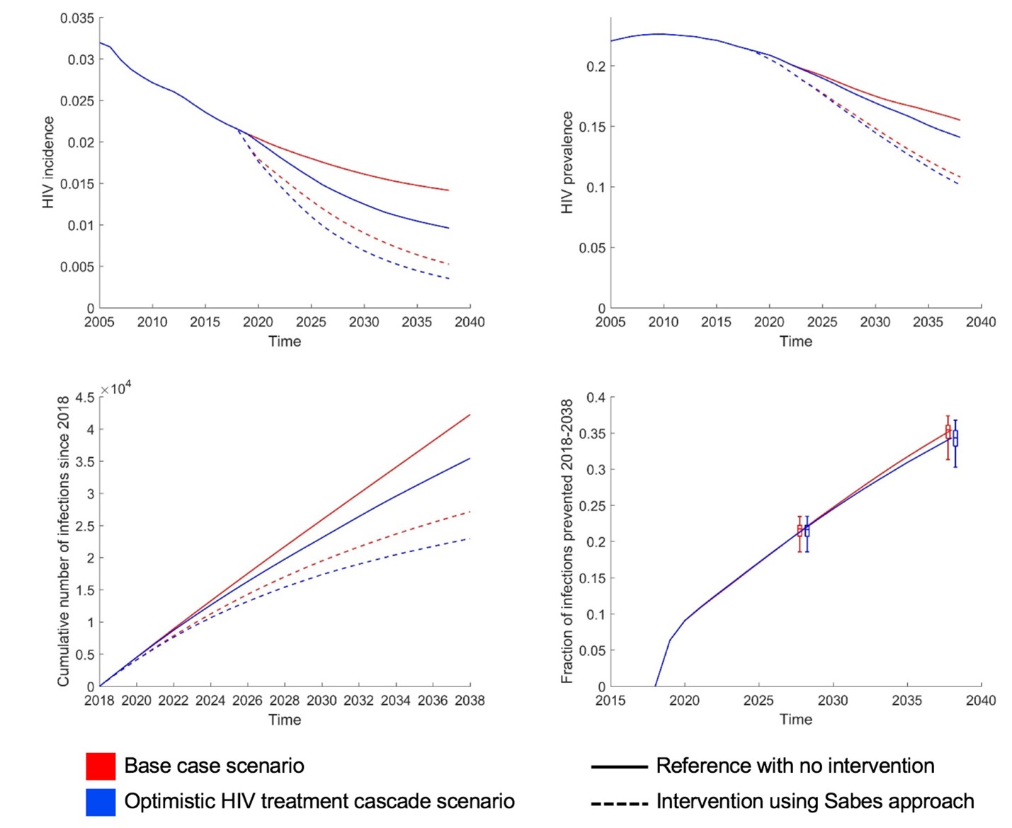 Epidemic projections among MSM and TW in Peru 