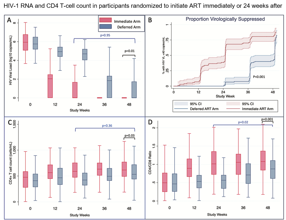 Sabes Early timepoints paper Fig 2