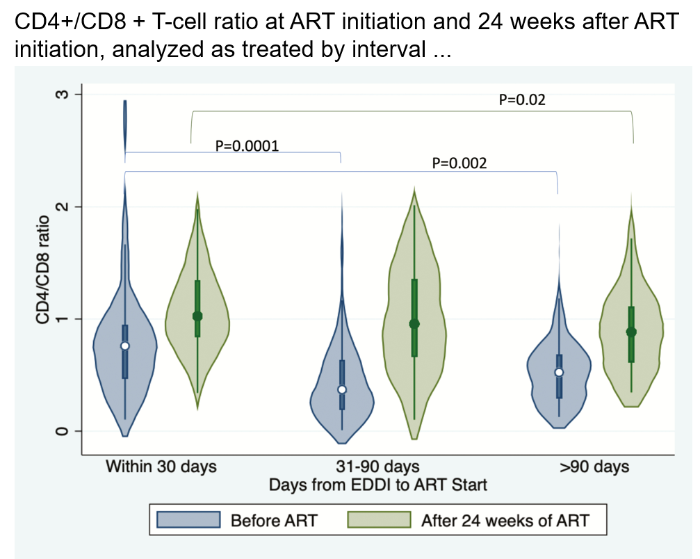 Sabes Early timepoints paper Fig 3