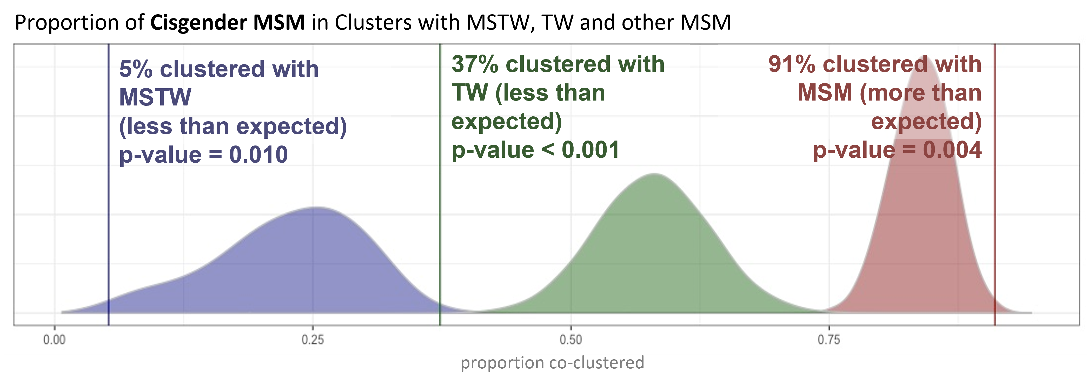 Cisgender MSM: More clustering with MSM and less with TW or MSTW than predicted by chance