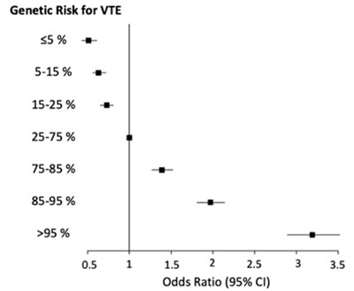 VTE Plot