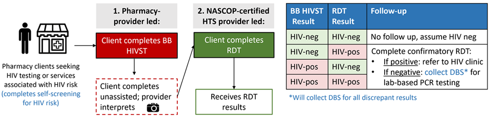 The design of the HIVST performance study 