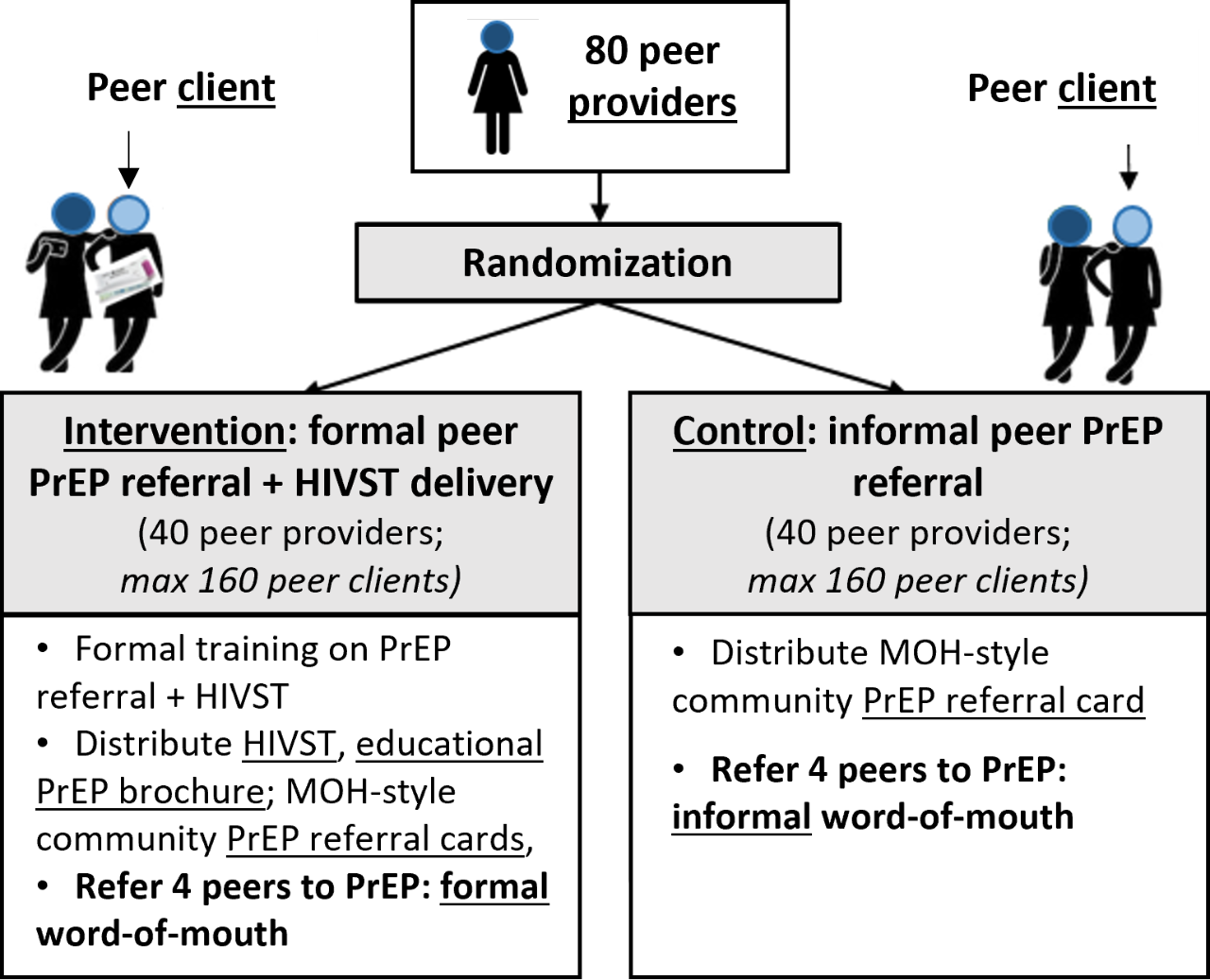 Figure 2. Design of the Peer PrEP two-arm cluster-randomized trial