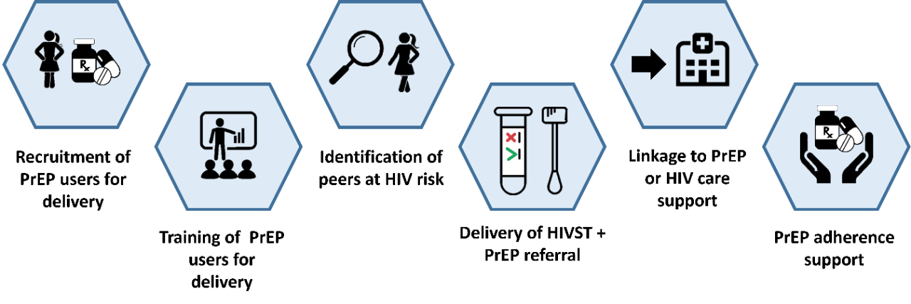 Figure 1. Core components of the peer PrEP referral + HIV self-testing intervention