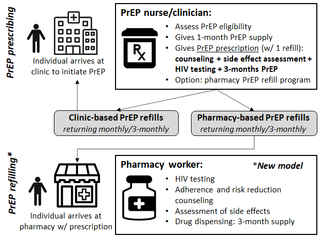 Pharmacy-delivered PrEP refill model