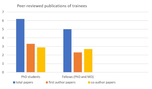 Chart showing publication record of trainees