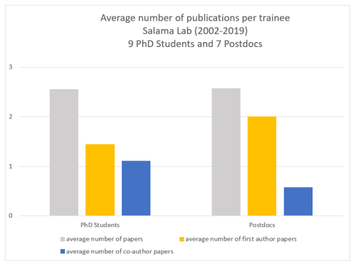 Salama Lab Trainee Authorship