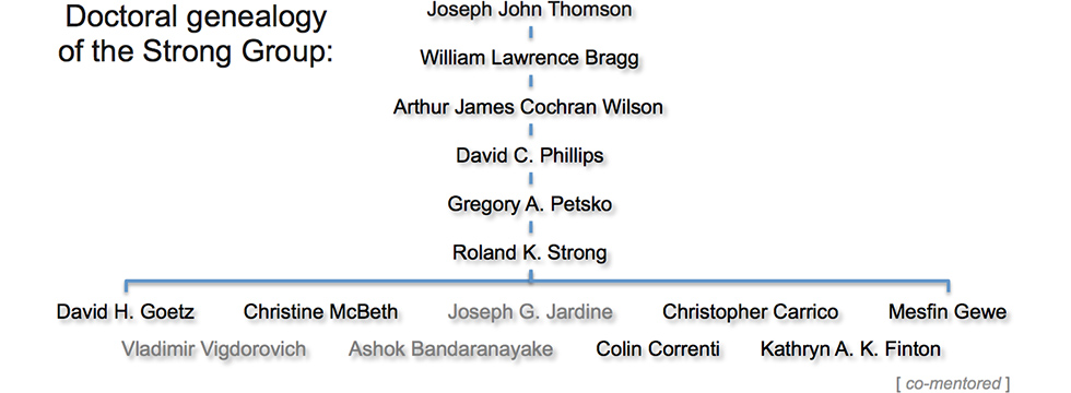 Doctoral genealogy of the Strong Group