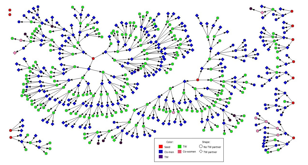 Retention of a cohort of men who have sex with men and transgender women